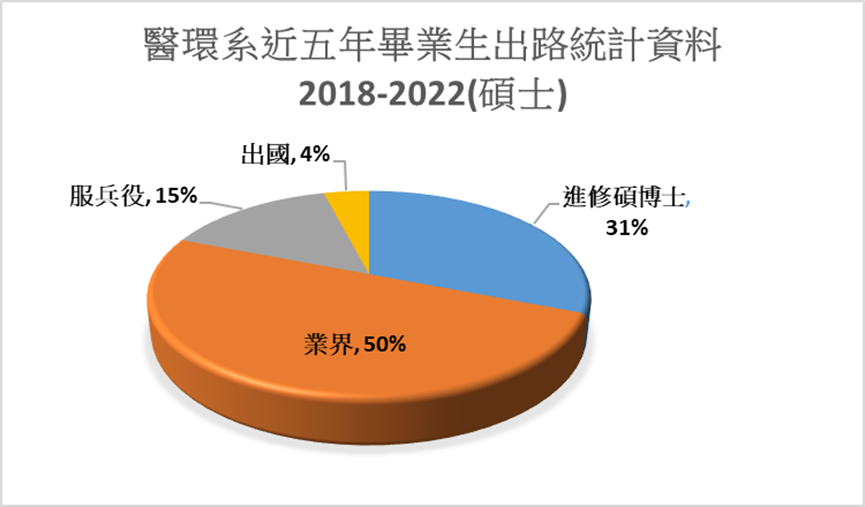 2018-2022畢業流向_碩班圓餅圖