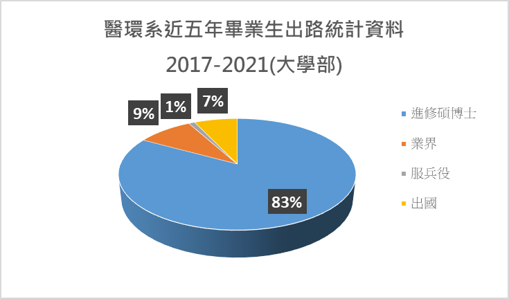 2017-2021畢業流向_大學部圓餅圖