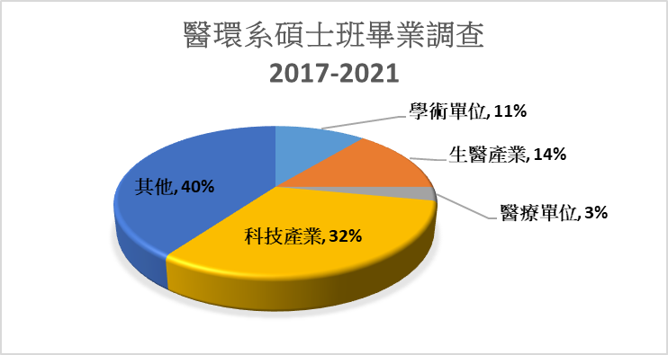 2017-2021碩班畢業調查