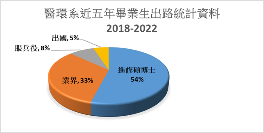 2018-2022畢業流向_全年級圓餅圖