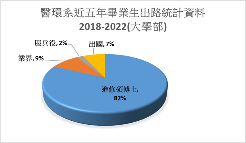2018-2022畢業流向_大學部圓餅圖