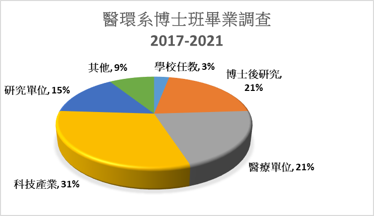 2017-2021博班畢業調查