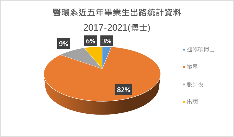 2017-2021畢業流向_博班圓餅圖