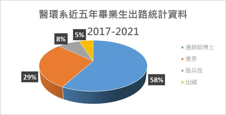 2017-2021畢業流向_全年級圓餅圖
