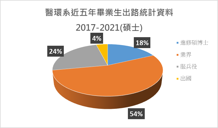 2017-2021畢業流向_碩班圓餅圖
